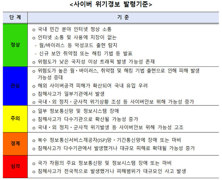 [서울=뉴시스] 사이버 위기경보 발령기준. (사진=변재일 의원실 제공) *재판매 및 DB 금지