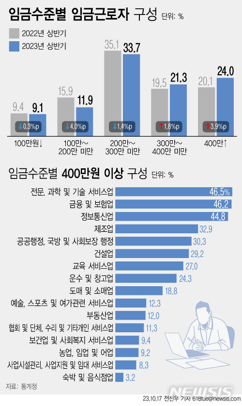 직장인 55%는 월급 300만원 미만…고소득자는 과학·금융업