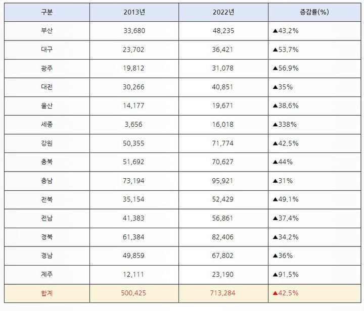 [서울=뉴시스] 5개 상급종합병원(서울대·세브란스·삼성서울·서울성모·아산) 비수도권 진료 인원 (사진=더불어민주당 김원이 의원실 제공) 2023.10.17. photo@newsis.com *재판매 및 DB 금지