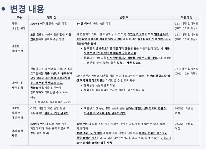 [서울=뉴시스] SK텔레콤이 에이닷 앱에 공지한 '에이닷 통화요약 서비스 변경 안내'. 공지사항에 따르면 통화음성 녹음 파일과 녹음 파일을 문자로 변환한 텍스트를 지원하지 않고 최근 1년간 통화요약 생성 목록과 통화 요약만을 확인할 수 있도록 24일에 앱을 업데이트할 예정이다. (사진=에이닷 캡처) *재판매 및 DB 금지