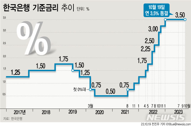  [서울=뉴시스] 18일 한국은행 금융통화위원회가 기준금리를 현재의 연 3.5%에서 동결했다. 지난 2월부터 6차례 연속 동결이다. (그래픽=전진우 기자) 618tue@newsis.com