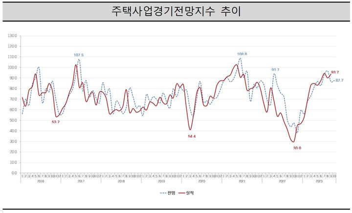 10월 주택사업 경기 전망 87.7…박스권 횡보 지속