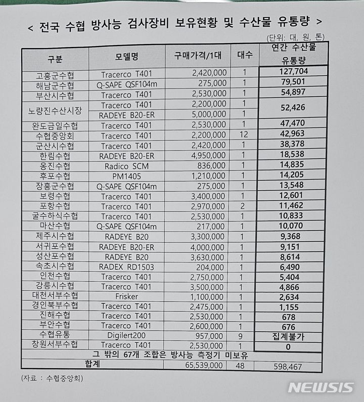 전남수협 20곳, 방사능 장비는 4곳만…'수산1번지' 구멍