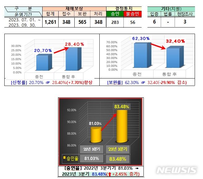 [세종=뉴시스] 소방청 재해보상전담팀 신설 전·후 공상 승인 변화. (자료= 소방청 제공)