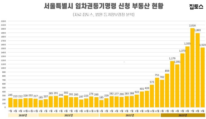 20일 부동산 플랫폼업체 집토스가 2020년 7월부터 2023년 9월까지 법원 등기 정보광장의 임차권 설정등기(임차권 등기명령) 신청 부동산 현황을 분석한 결과, 서울의 법원 임차권 등기 명령 건수가 2022년 7월 277건에서 올해 7월 2016건으로 늘었다. *재판매 및 DB 금지