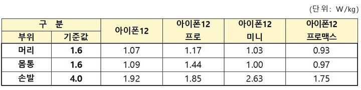 아이폰 12 시리즈 4종의 전자파 인체 흡수율 측정 결과. (사진=과기정통부 제공) *재판매 및 DB 금지