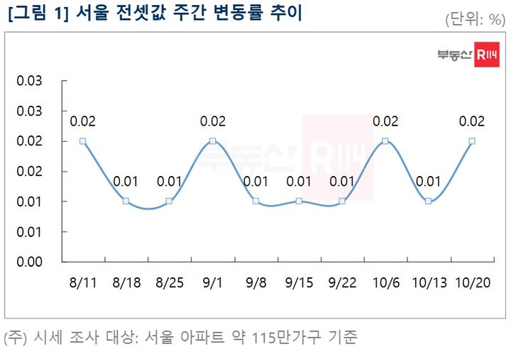 서울 아파트 전셋값 10주 연속 상승…0.02% 올라