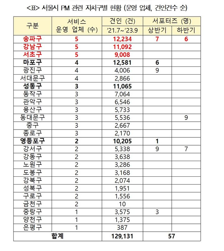 서울 무단 방치 전동킥보드, 2년 간 약 13만 건 견인