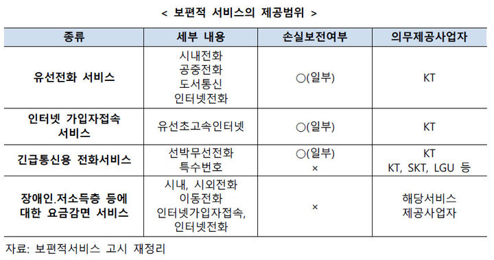 [서울=뉴시스] 보편적 서비스의 제공범위. (사진=곽정호 호서대 교수 제공) *재판매 및 DB 금지