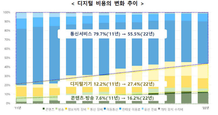 [서울=뉴시스] 디지털 비용의 변화 추이. (사진=곽정호 호서대 교수 제공) *재판매 및 DB 금지