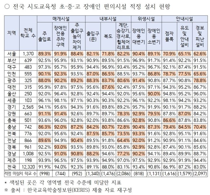 서울 초·중·고, '장애인 편의시설' 유독 저조…11개 지표 전부 미달