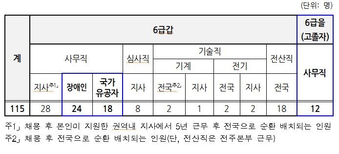 [서울=뉴시스] 국민연금공단은 2023년도 신규직원 공개채용을 통해 115명을 뽑았다고 24일 밝혔다. (사진제공=국민연금공단) 2023.10.24. photo@newsis.com *재판매 및 DB 금지