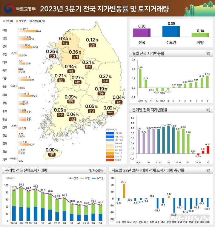 [서울=뉴시스] 2023년 3분기 전국 지가변동률 및 토지거래량. (인포그래픽=국토교통부 제공)