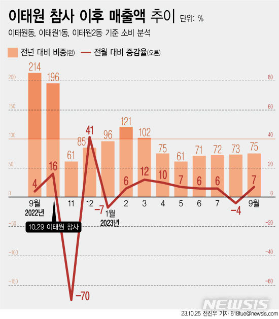 [서울=뉴시스] 25일 국내 한 카드사로부터 받은 '서울 용산구 이태원 소비 분석 자료'에 따르면, 지난 2·3분기(4~9월) 이태원 상권 매출은 전년 동월 대비 60~75% 수준에 머물고 있는 것으로 나타났다. photo@newsis.com