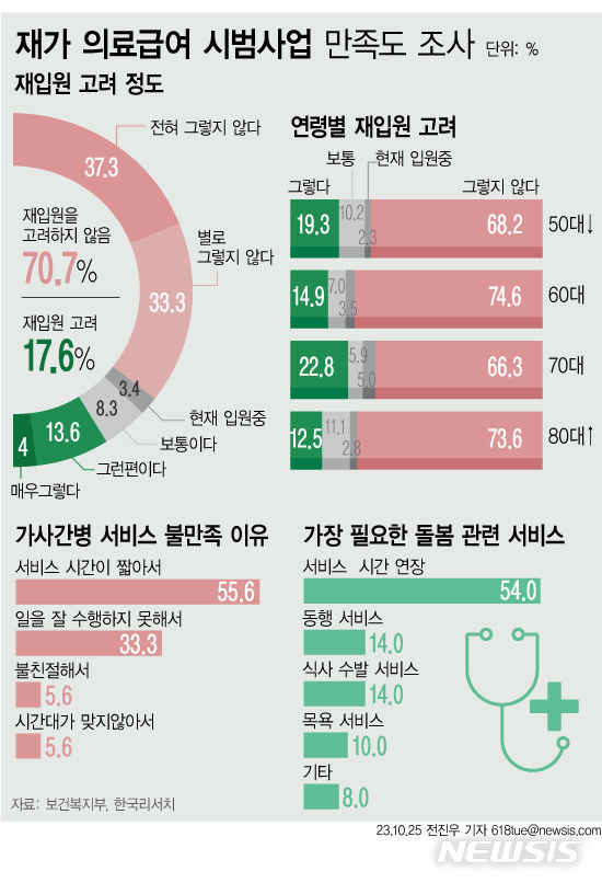 [서울=뉴시스] 재가 의료급여 시범사업 만족도 조사 주요 결과. (그래픽=전진우 기자) 2023.10.24. photo@newsis.com