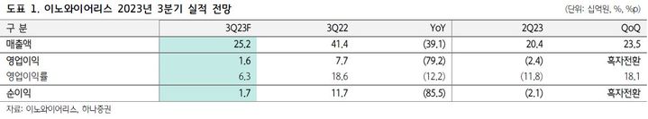 하나證 "이노와이어리스, 4분기 역대급 실적 기대"