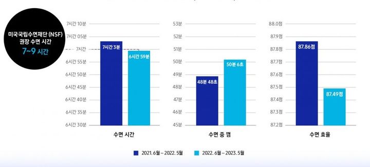 전 세계 수면 시간, 수면 중 깸, 수면 효율 추이. (사진=삼성전자 제공) *재판매 및 DB 금지