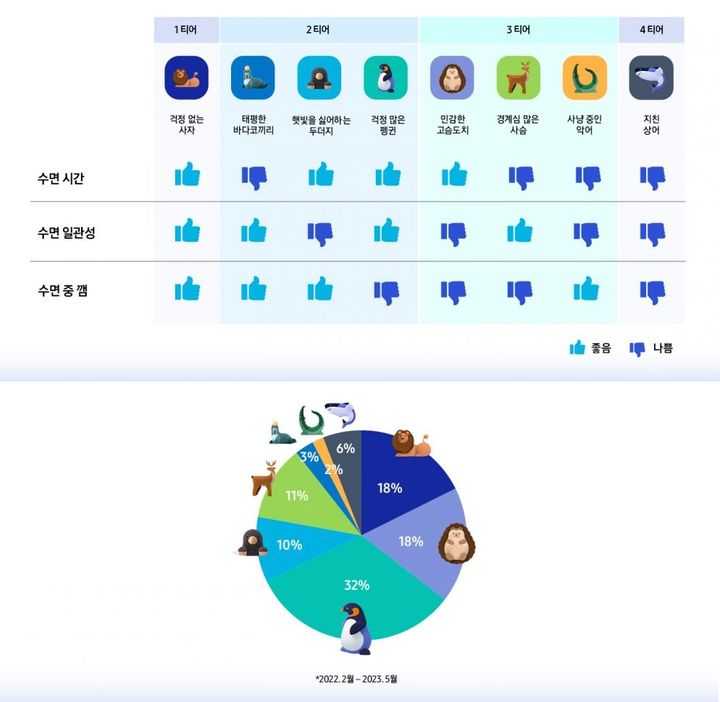 삼성 헬스 수면 코칭 프로그램의 '수면 동물 유형'(위쪽)과 전 세계 수면 동물 유형 비중. (사진=삼성전자 제공) *재판매 및 DB 금지