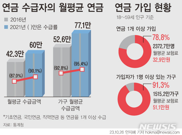 고령층 90 월 60만원 연금 수령…1인 가구는 53 9만원 공감언론 뉴시스