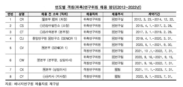 감사원, 한수원에 '주의'…퇴직자 8명 출연금 출자기관 추천