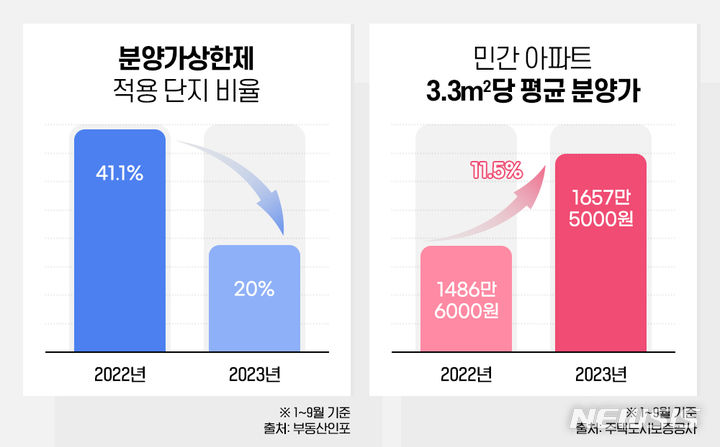 [서울=뉴시스]분상제 물량(사진=부동산인포 제공)