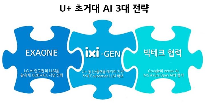 LG U+, 생성AI '익시젠' 만든다…빅테크 초거대AI 협력