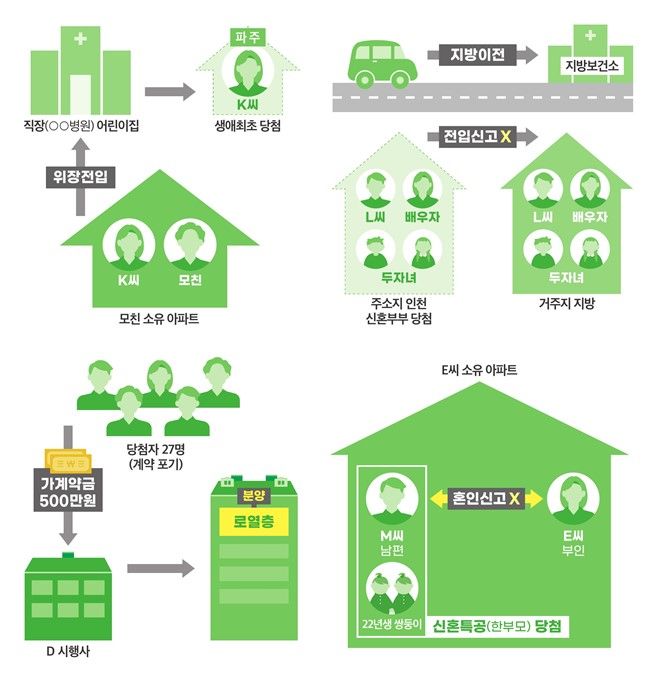 국토교통부가 주택 공급질서 교란행위를 근절하기 위해 한국부동산원과 합동으로 실시한 상반기 주택청약 및 공급실태 점검 결과, 총 218건의 공급질서 교란행위를 적발해 경찰청에 수사의뢰했다고 30일 밝혔다.(자료 제공=국토부) *재판매 및 DB 금지