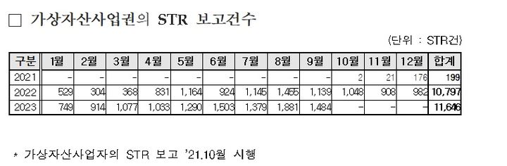 코인거래소, 금융당국에 '의심거래보고' 급증