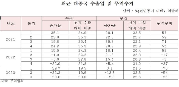 산업硏, 올해 中수출 24.3%↓…"의존도 낮추고 다변화해야"