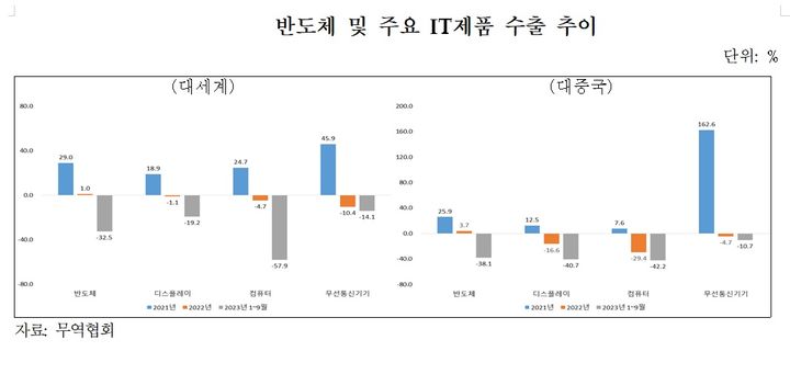 산업硏, 올해 中수출 24.3%↓…"의존도 낮추고 다변화해야"