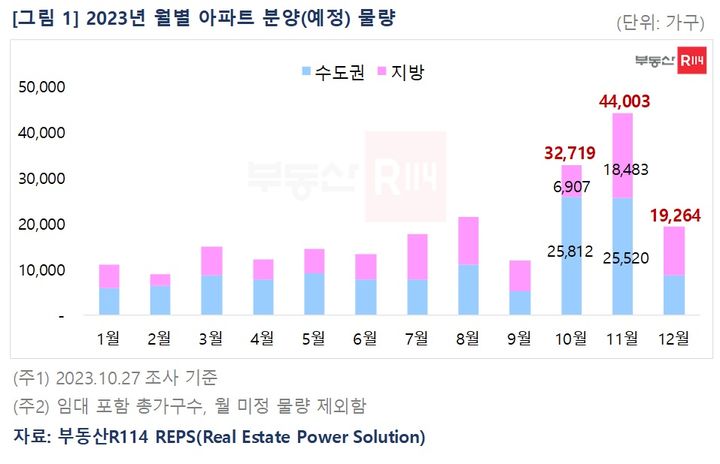 11월 아파트 분양 큰 장 열린다…전국 4만4003가구 예정