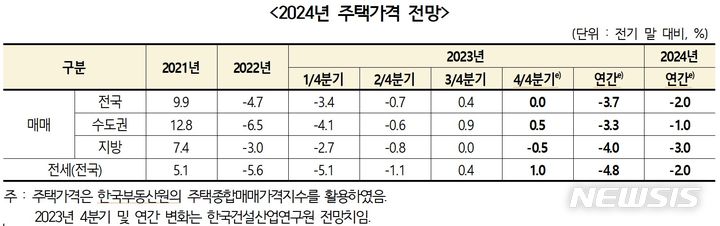 [서울=뉴시스] 2024년 주택가격 전망. (제공 = 건설산업연구원)