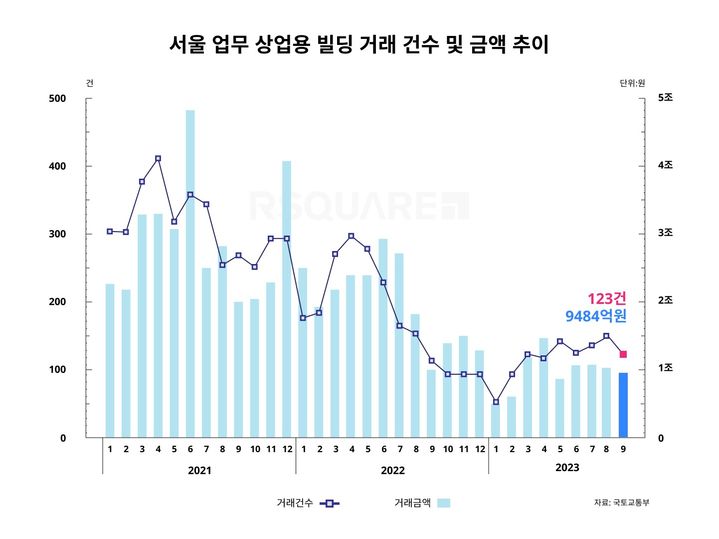 9월 서울 상업용 건물 거래액 4개월만에 1조원 아래로 내려가