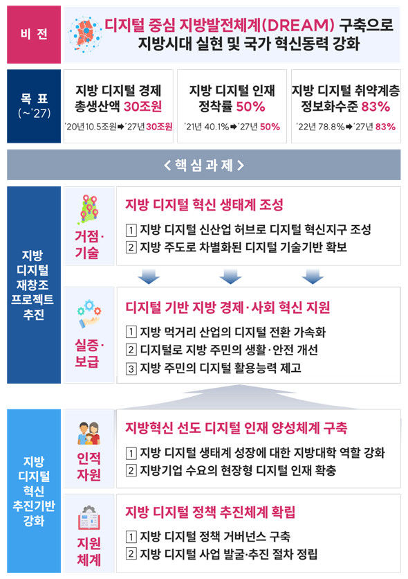 [서울=뉴시스] 과학기술정보통신부가 디지털 중심 지방발전체계 구축을 위한 ‘지방 디지털 경쟁력 강화방안’을 관계부처 합동으로 수립했다. (사진=과기정통부 제공) *재판매 및 DB 금지