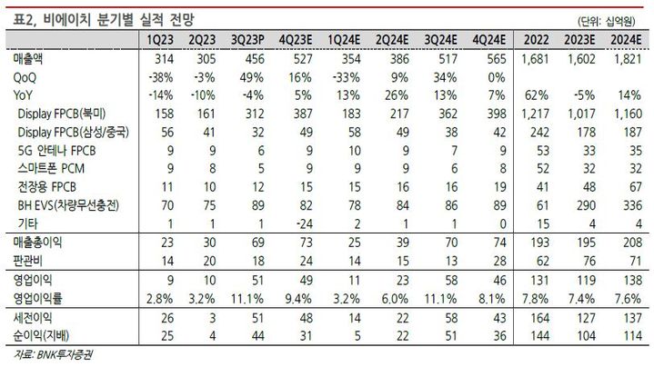 BNK證 "비에이치, 4분기 양호한 실적 기대"