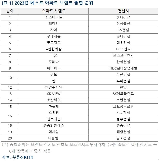 부동산R114, 올해 베스트 아파트 브랜드 1위 '힐스테이트' 선정