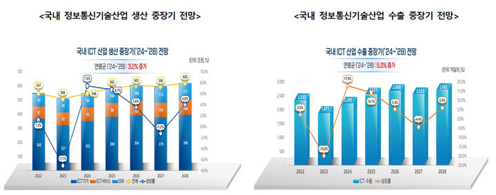 [서울=뉴시스] 정보통신정책연구원(KISDI)은 내년 ICT 수출이 올해보다 17.9% 증가할 것으로 예상했다. (사진=과기정통부 제공) *재판매 및 DB 금지