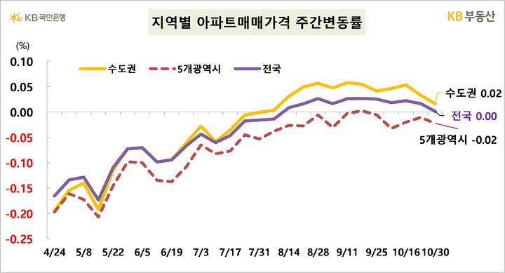 서울 아파트값 상승세 11주 만에 멈춰…보합 전환