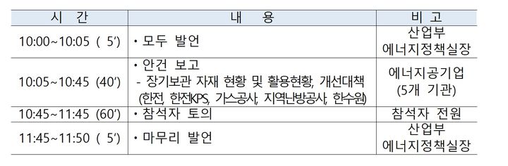 에너지공기업 장기보관 자재 1.6조…"3년내 4000억 절감"