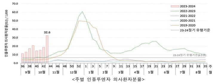 [세종=뉴시스] 질병관리청이 3일 공개한 올해 43주차(10월 22~28일) 감염병 표본감시 주간소식지(소식지)에 따르면 1주 간 독감 의사환자분율은 외래환자 1000명당 32.6명으로 1주 전(18.8명)보다 73% 증가했다. (자료=소식지 발췌) 2023.11.03. photo@newsis.com *재판매 및 DB 금지