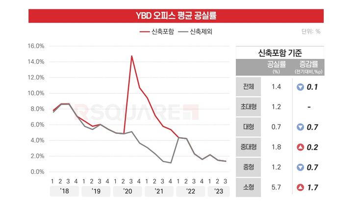 여의도 오피스 시장, 공급 쏟아졌는데 공실률 감소