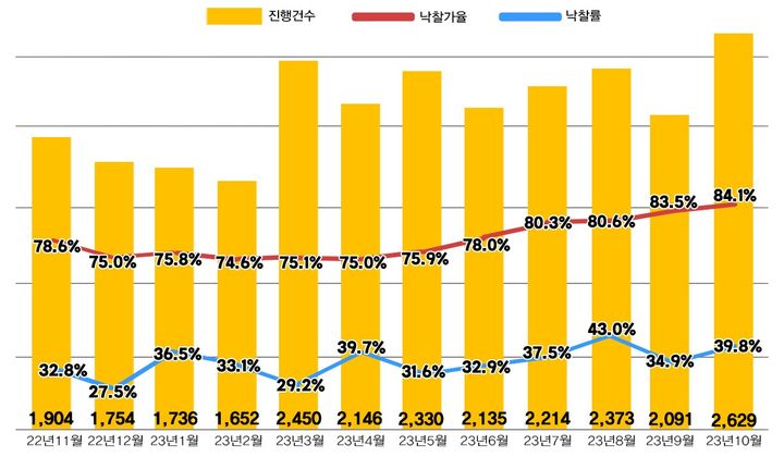 전국 아파트 진행건수 및 낙찰가율, 낙찰률. (자료=지지옥션 제공) *재판매 및 DB 금지