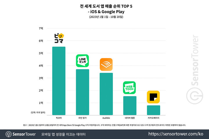 일본·미국인도 반한 한국산 웹툰 앱…'픽코마' 매출 1등