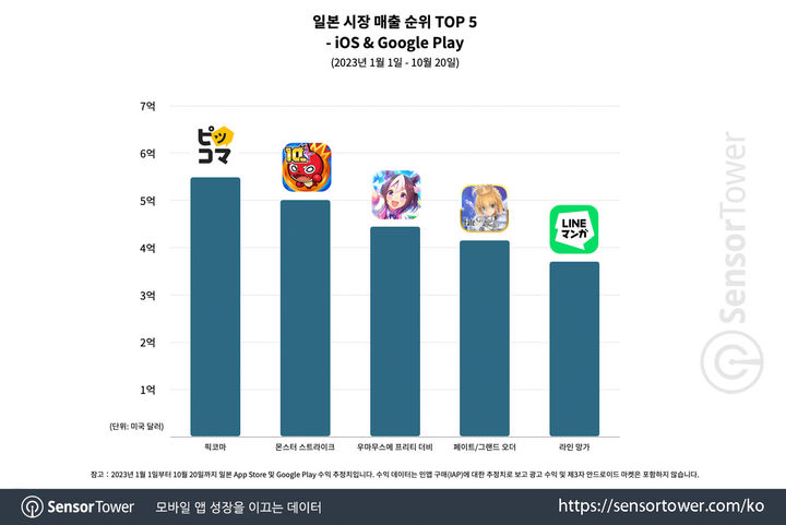 일본·미국인도 반한 한국산 웹툰 앱…'픽코마' 매출 1등