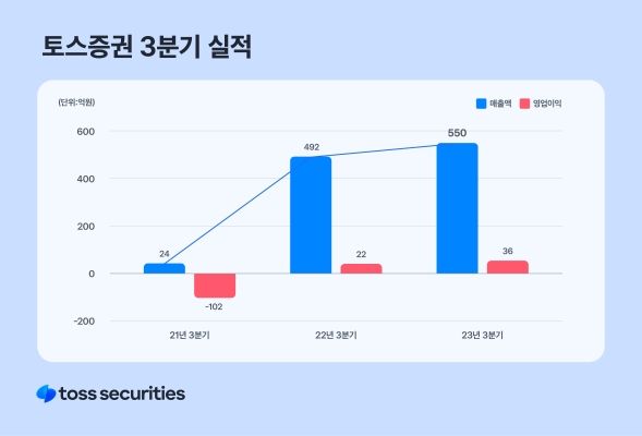 토스증권, 3분기 영업익 36억원…흑자 달성