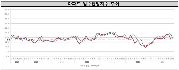 "집이 안 팔려서"…매매 관망세에 입주시장 전망도 주춤