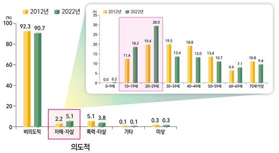 [세종=뉴시스] 8일 질병관리청의 '2022 손상유형 및 원인 통계'에 따르면 자해·자살 등 의도적 손상은 2012년 2.2%에서 2022년 5.1%로 약 2.3배 증가했다. 같은 기간 10·20대 비율은 30.8%에서 46.2%로 늘었다. (자료=질병청 제공) 2023.11.08. photo@newsis.com  *재판매 및 DB 금지