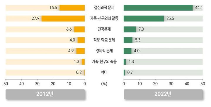 [세종=뉴시스] 8일 질병관리청의 '2022 손상유형 및 원인 통계'에 따르면 자해·자살 시도 이유는 정신과적 문제 44.1%로 가장 많고, 가족·친구와의 갈등 25.5%, 건강 문제 7%, 직장·학교 문제 5.3%, 경제적 문제 4% 순으로 나타났다. (자료=질병청 제공) 2023.11.08. photo@newsis.com  *재판매 및 DB 금지