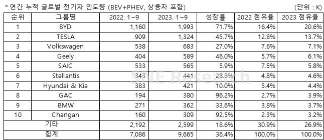 [서울=뉴시스] 8일 에너지 전문 시장조사업체 SNE리서치에 따르면 올해 1~9월 세계 각국에 등록된 전기차가 작년 보다 30% 넘게 증가한 것으로 나타났다. (자료=SNE리서치 제공) 2023.11.08 photo@newsis.com *재판매 및 DB 금지