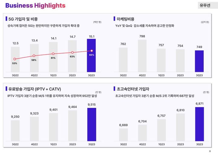 [서울=뉴시스] SK텔레콤 3분기 영업실적 중 유무선 통신 부문 (사진=SK텔레콤 3분기 영업실적 보고서 캡처) *재판매 및 DB 금지